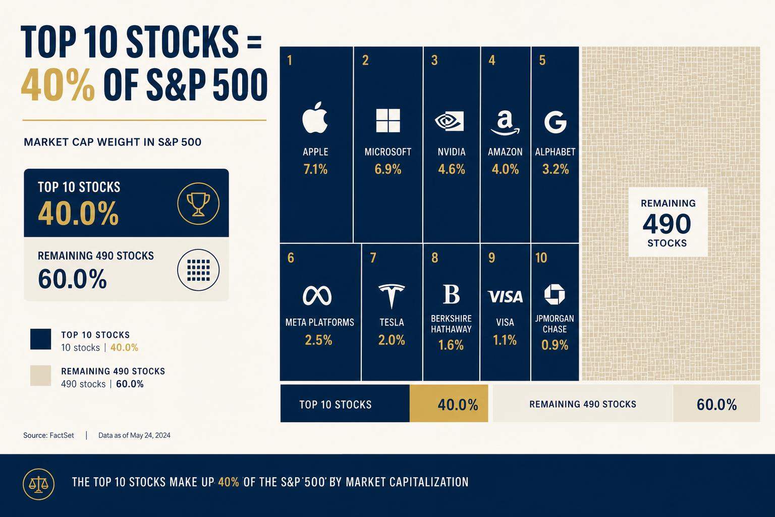 Chart showing concentration in the top S&P 500 stocks