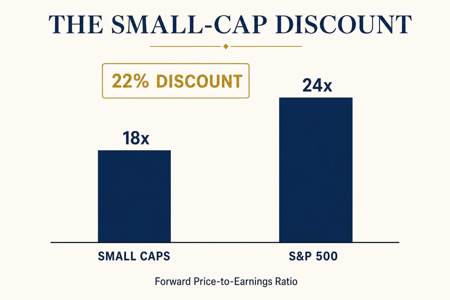 Valuation discount between small cap stocks and the broader market