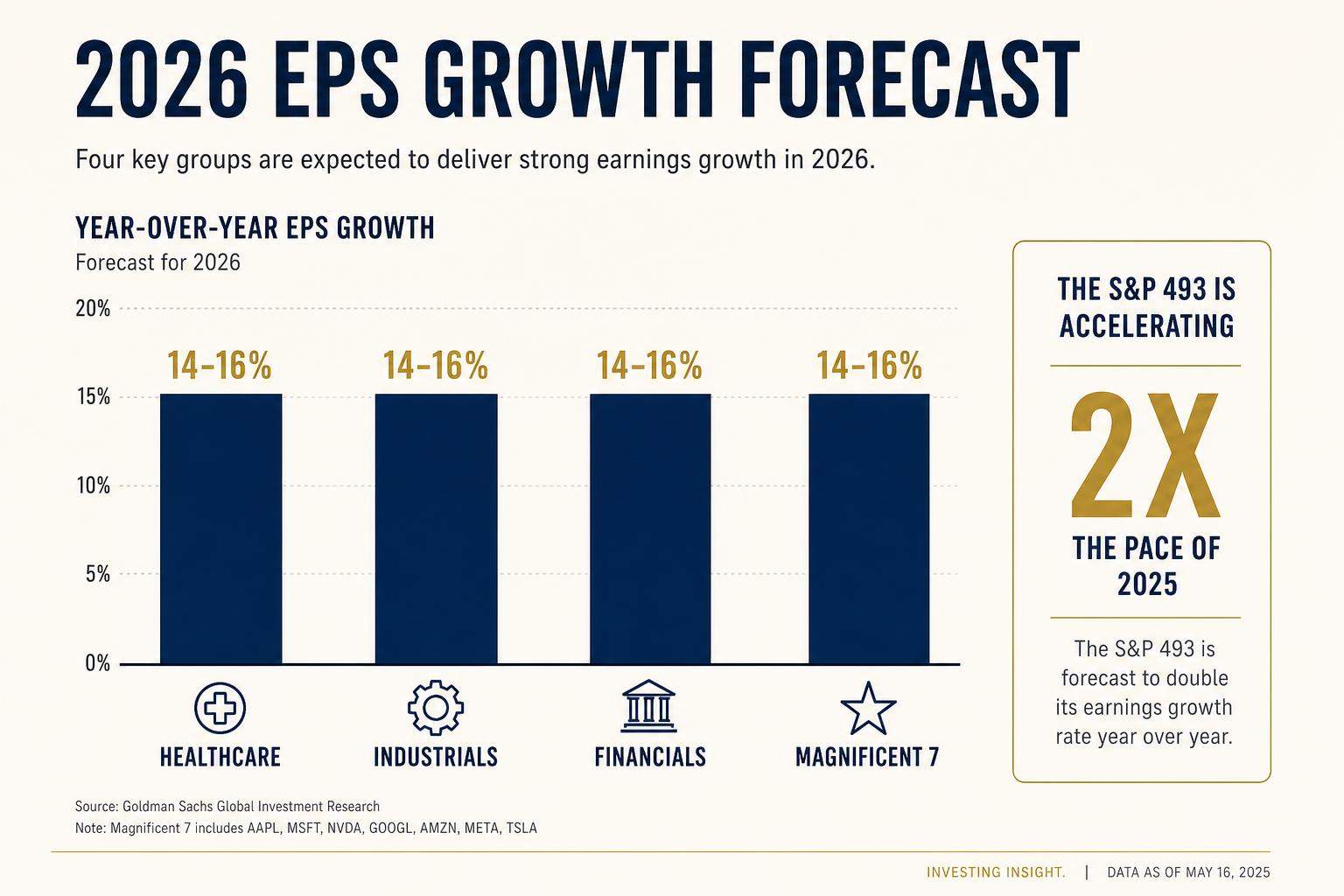 Sector earnings growth broadening beyond technology