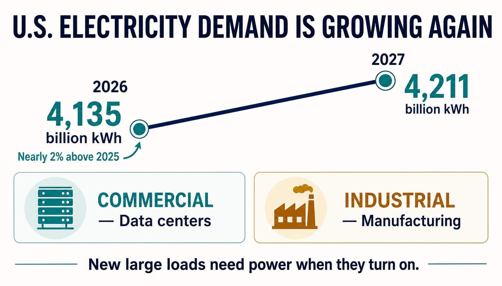 U.S. electricity demand growth