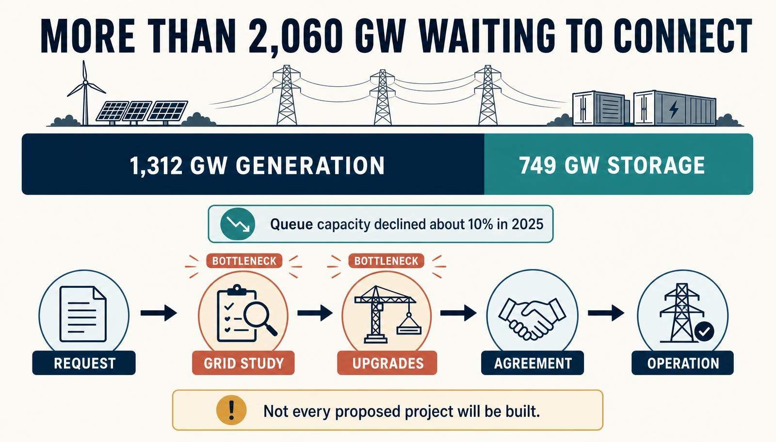 U.S. power grid interconnection queue