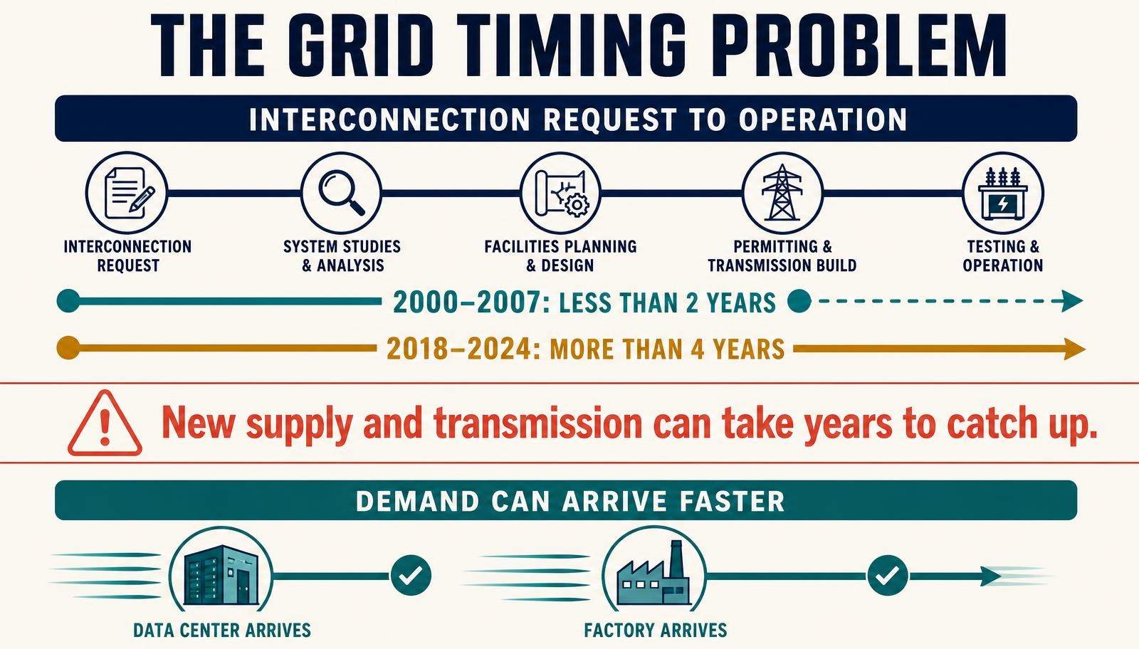 Timing mismatch between electricity demand growth and grid infrastructure