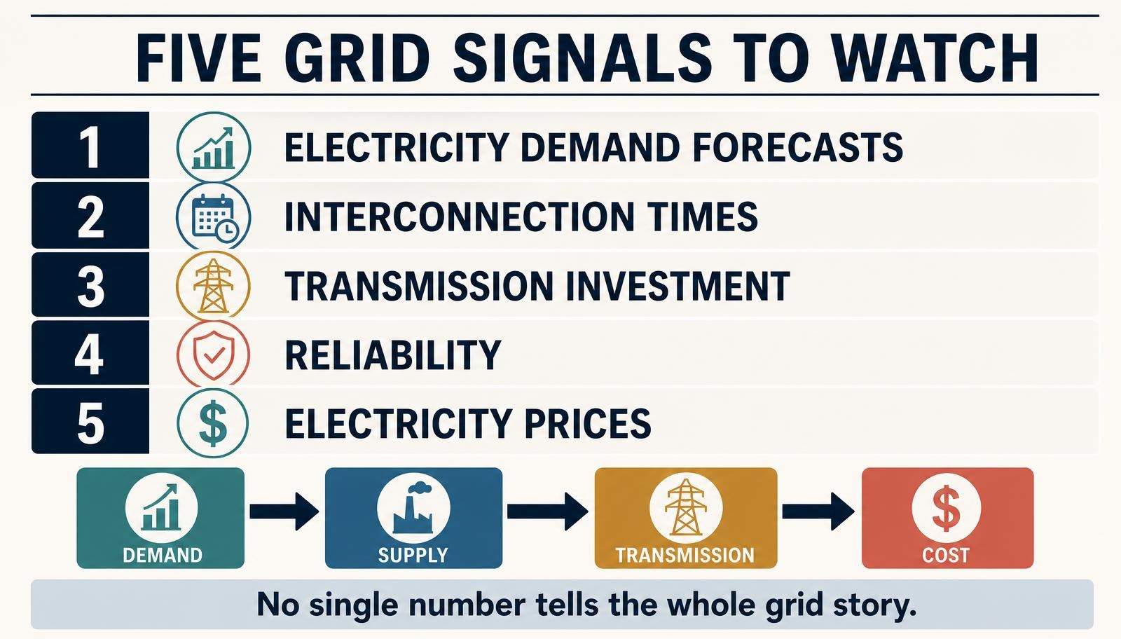 Five things to watch in the U.S. power grid and energy market